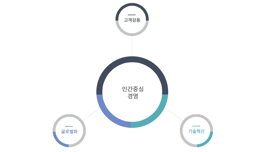 인간중심 경영, 고객감동, 글로벌화, 기술혁신