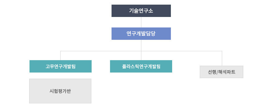 연구조직